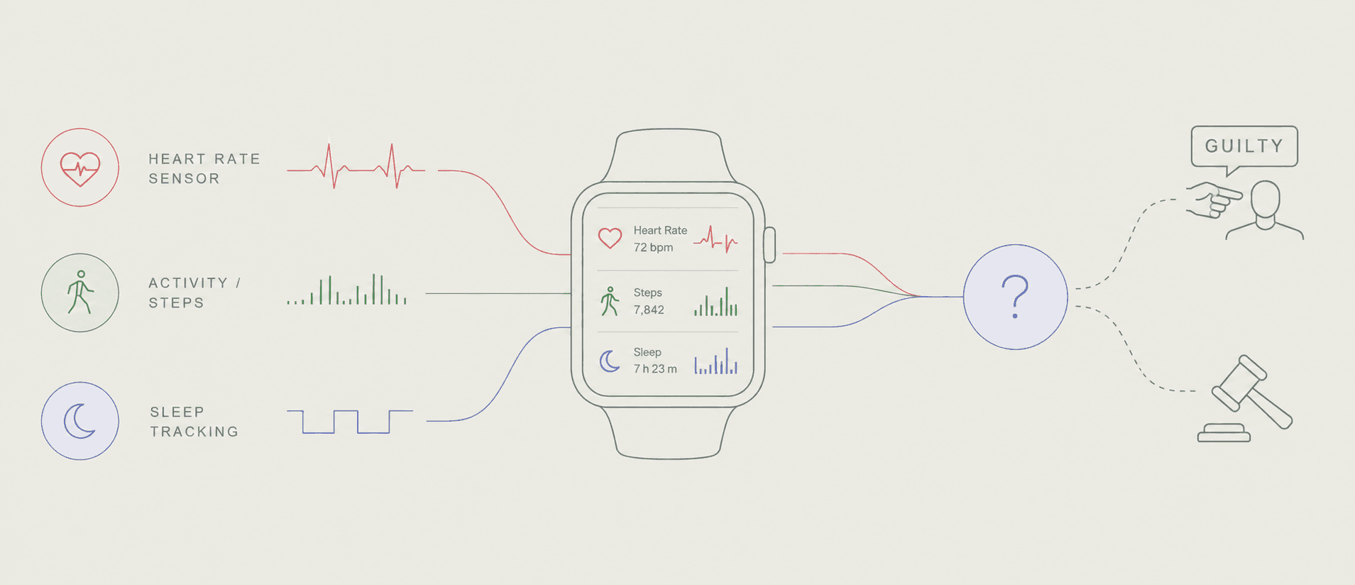 Diagram of heart rate, activity, and sleep measurements flowing through a smartwatch, raising the question of their validity as courtroom evidence.